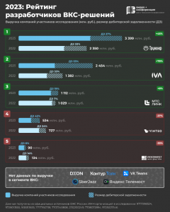 "Труконф" назвали крупнейшим разработчиком решений для видеоконференцсвязи в России за 2023 г.